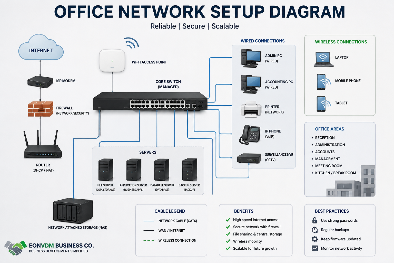 Networking Solutions